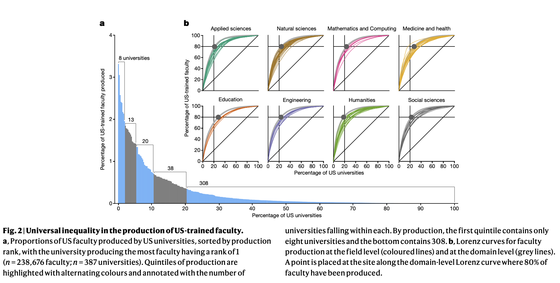 Proportions of US faculty produced by US universities, sorted by production rank, with the university producing the most faculty having a rank of 1 (n = 238,676 faculty; n = 387 universities). Quintiles of production are highlighted with alternating colours and annotated with the number of universities falling within each. By production, the first quintile contains only eight universities and the bottom contains 308. b, Lorenz curves for faculty production at the field level (coloured lines) and at the domain level (grey lines). A point is placed at the site along the domain-level Lorenz curve where 80% of faculty have been produced.